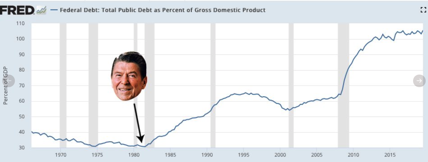 ronald reagan - Fred Federal Debt Total Public Debt as Percent of Gross Domestic Product Percent of Gdp 1970 1975 1980 1985 1990 1995 2000 2005 2010 2015
