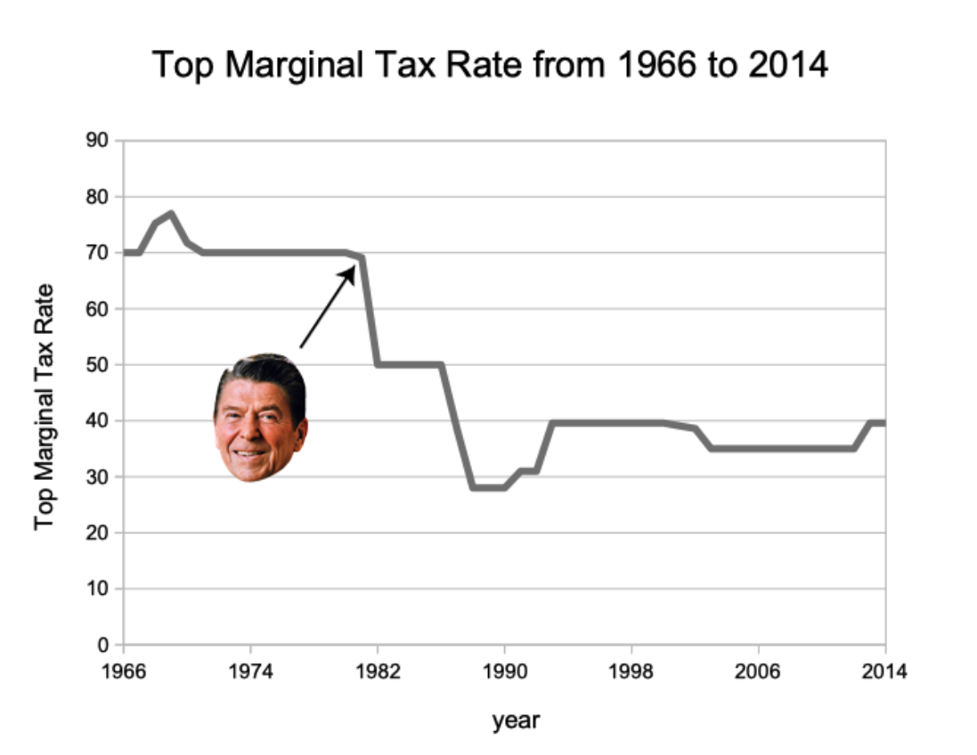 diagram - Top Marginal Tax Rate from 1966 to 2014 Top Marginal Tax Rate 1966 1966 1974 1982 1990 1998 2006 2014 year