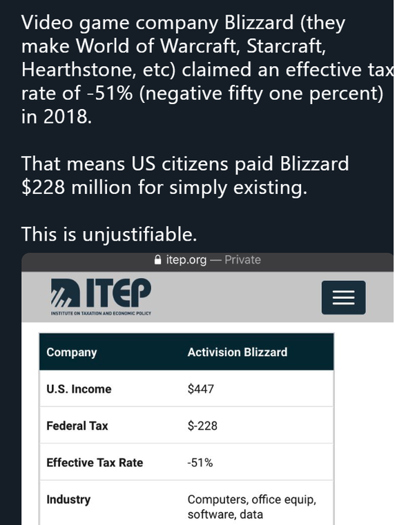 software - Video game company Blizzard they make World of Warcraft, Starcraft, Hearthstone, etc claimed an effective tax rate of 51% negative fifty one percent in 2018. That means Us citizens paid Blizzard $228 million for simply existing. This is unjusti