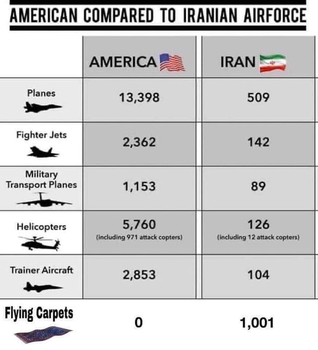 us military vs iran - American Compared To Iranian Airforce America Iran Planes 13,398 509 Fighter Jets 2,362 142 Military Transport Planes 1,153 89 Helicopters 5,760 including 971 attack copters 126 including 12 attack.copters Trainer Aircraft 2,853 104 