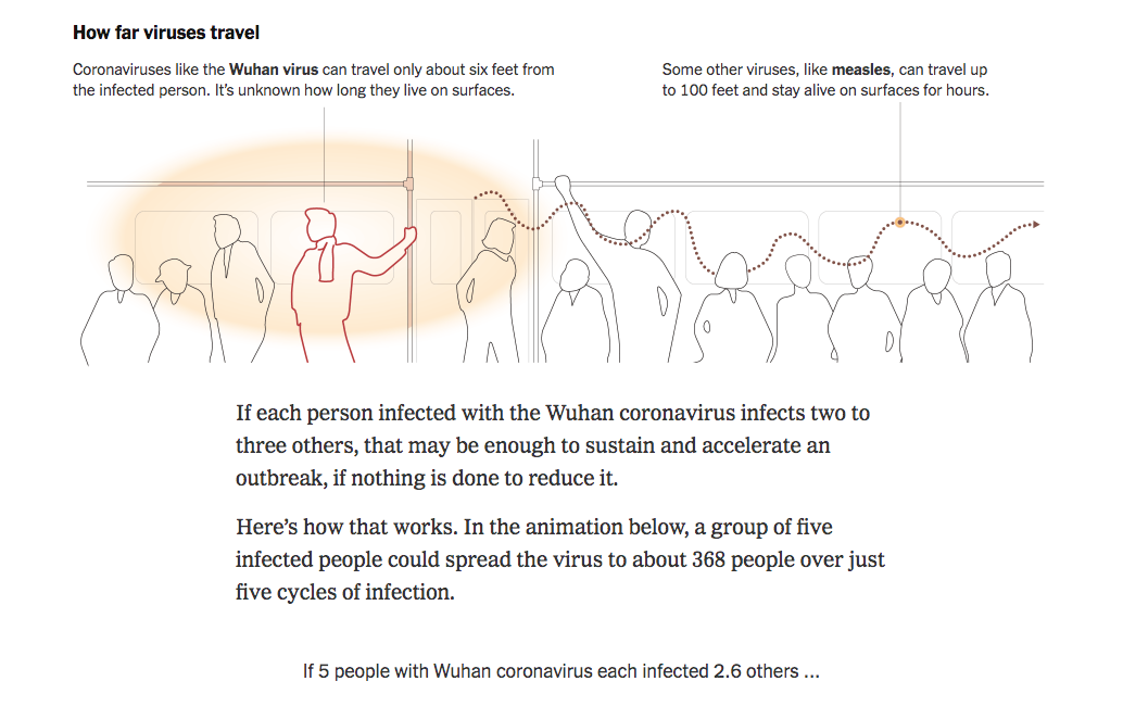 diagram - How far viruses travel Coronaviruses the Wuhan virus can travel only about six feet from the infected person. It's unknown how long they live on surfaces. Some other viruses, measles, can travel up to 100 feet and stay alive on surfaces for hour