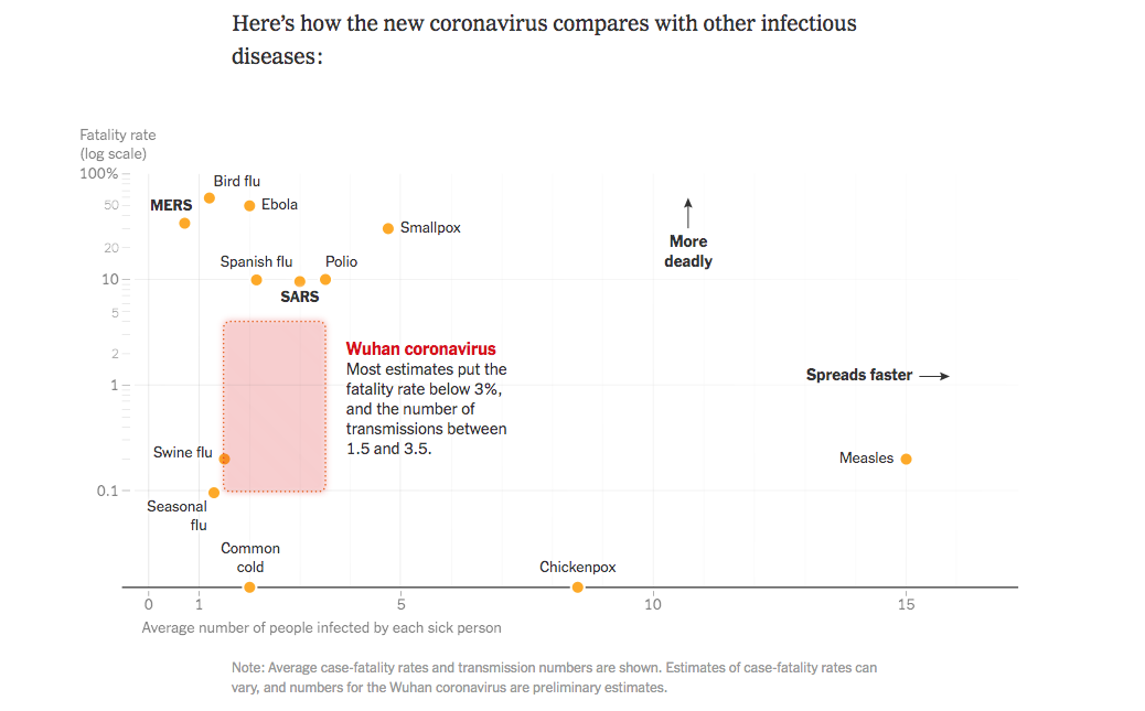 diagram - Here's how the new coronavirus compares with other infectious diseases Fatality rate log scale 100% Bird flu Ebola Mers Smallpox More deadly Spanish flu Polio Sars Spreads faster Wuhan coronavirus Most estimates put the fatality rate below 3%, a