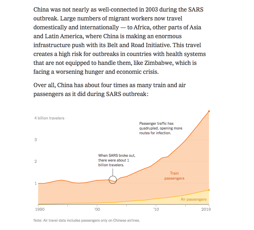 diagram - China was not nearly as wellconnected in 2003 during the Sars outbreak. Large numbers of migrant workers now travel domestically and internationally to Africa, other parts of Asia and Latin America, where China is making an enormous infrastructu