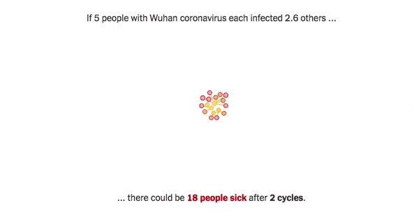 body jewelry - If 5 people with Wuhan coronavirus each infected 2.6 others ... ... there could be 18 people sick after 2 cycles.