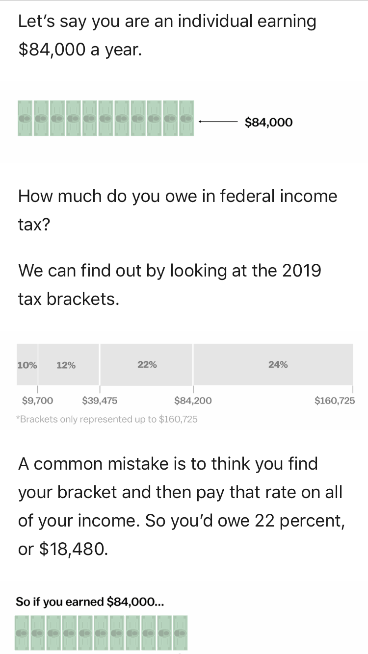 document - Let's say you are an individual earning $84,000 a year. $84,000 How much do you owe in federal income tax? We can find out by looking at the 2019 tax brackets. 10% 12% 22% 24% $160,725 $9,700 $39,475 $84,200 Brackets only represented up to $160