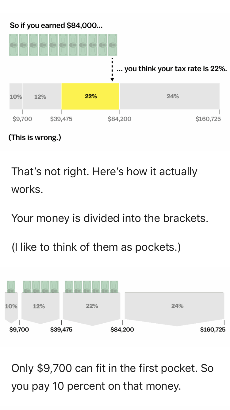 screenshot - So if you earned $84,000... ... you think your tax rate is 22%. 10% 12% 22% 24% $9,700 $39,475 $84,200 $160,725 This is wrong. That's not right. Here's how it actually works. Your money is divided into the brackets. I to think of them as pock