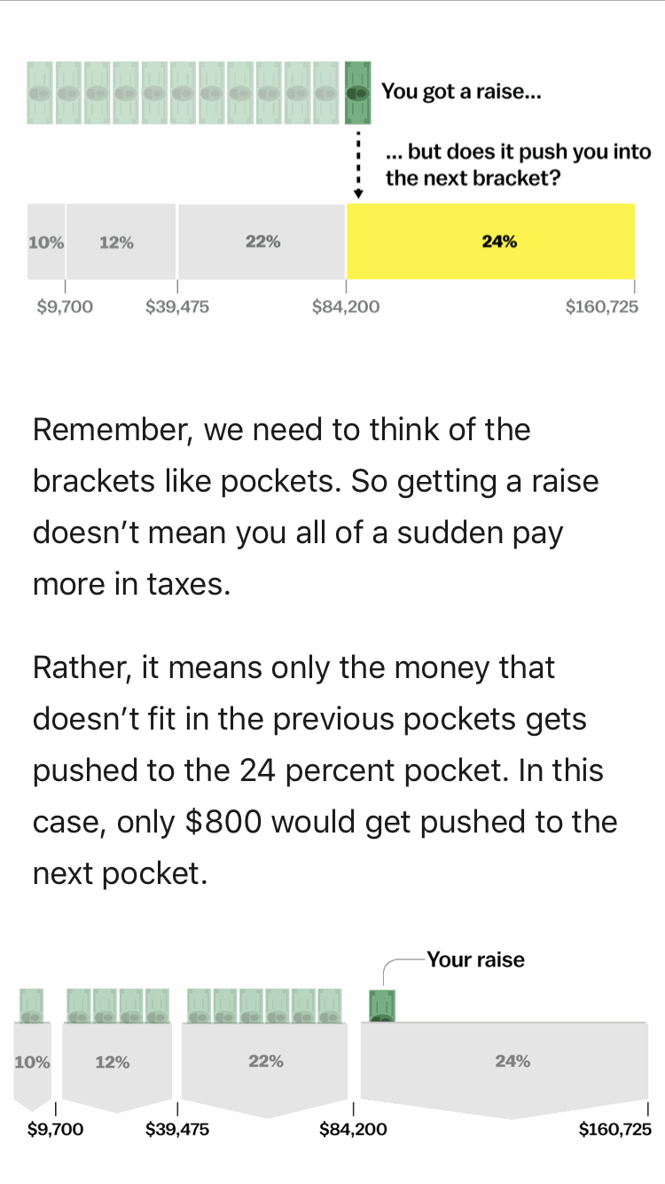 screenshot - You got a raise... ... but does it push you into the next bracket? 10% 12% 22% 24% $9,700 $39,475 $84,200 $160,725 Remember, we need to think of the brackets pockets. So getting a raise doesn't mean you all of a sudden pay more in taxes. Rath