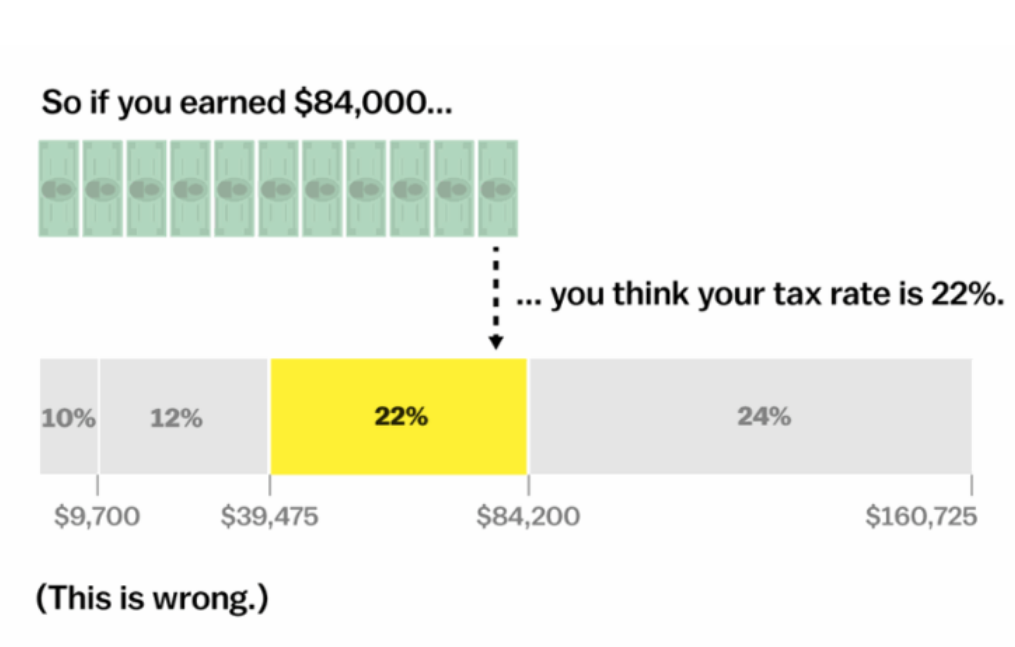 diagram - So if you earned $84,000... ... you think your tax rate is 22%. 10% 12% 22% 24% $9,700 $39,475 $84,200 $160,725 This is wrong.