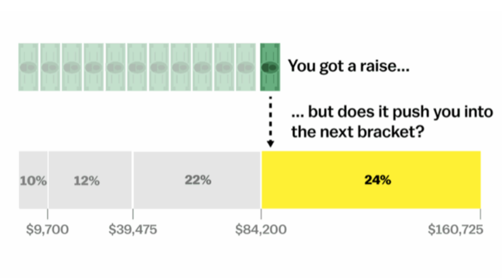 tax bracket explanation - You got a raise... ... but does it push you into the next bracket? 10% 12% 22% 24% $9,700 $39,475 $84,200 $160,725