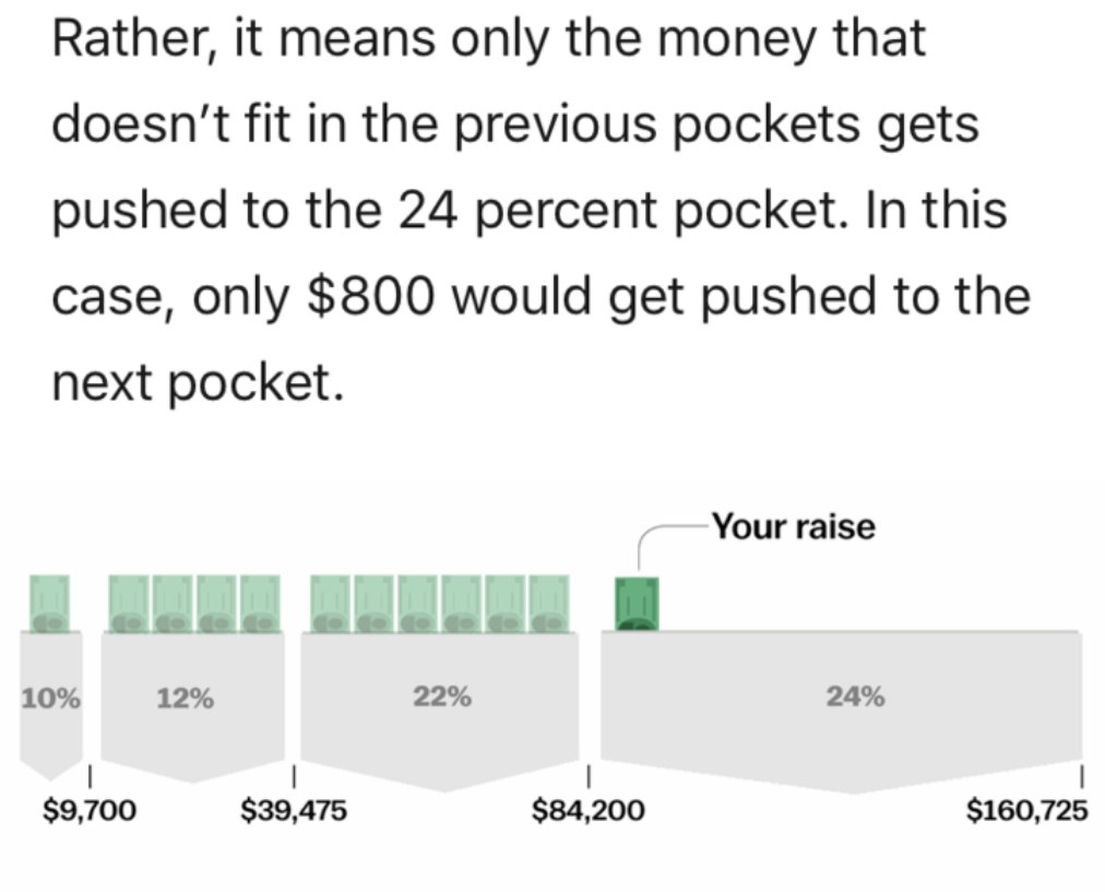 diagram - Rather, it means only the money that doesn't fit in the previous pockets gets pushed to the 24 percent pocket. In this case, only $800 would get pushed to the next pocket. Your raise 10% 12% 22% 24% $9,700 $39,475 $84,200 $160,725