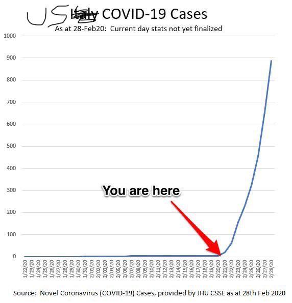 diagram - Source Novel Coronavirus Covid19 Cases, provided by Jhu Csse as at 28th 12220 12320 12420 12520 12620 12720 12820 12920 13020 13120 20120 20220 20320 20420 20520 20620 20720 20820 20920 21020 21120 21220 21320 21420 21520 21620 21720 21820 21920