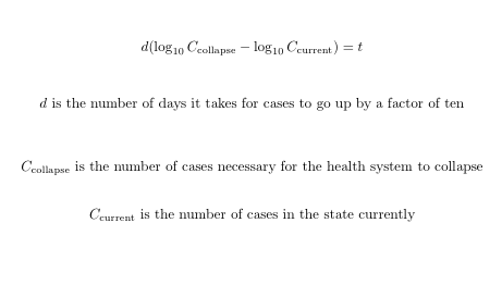angle - dlog10 Ccollapse log10 Ccurrent t d is the number of days it takes for cases to go up by a factor of ten Ccollapse is the number of cases necessary for the health system to collapse Ccurrent is the number of cases in the state currently