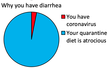 circle - Why you have diarrhea You have coronavirus Your quarantine diet is atrocious