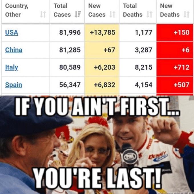 ricky bobby good job - Country, Other Total Cases New Cases 1 Total New Deathst Deathst Usa 81,996 13,785 1,177 150 China 81,285 67 3,287 6 Italy. 80,589 8,215 712 6,203 6,832 Spain 56,347 4,154 507 If You AintFirst... You'Re Last!