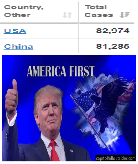 photo caption - Country, Other Total Cases Le Usa 82,974 China 81,285 America First capitolhilloutsider.com