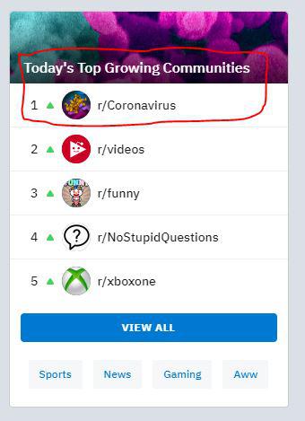 xbox one - Today's Top Growing Communities 1. Coronavirus 2. rvideos 3. rfunny 4. rNoStupid Questions Nostu 5. txboxone View All Sports Sports News News Gaming Gaming Aww Aww