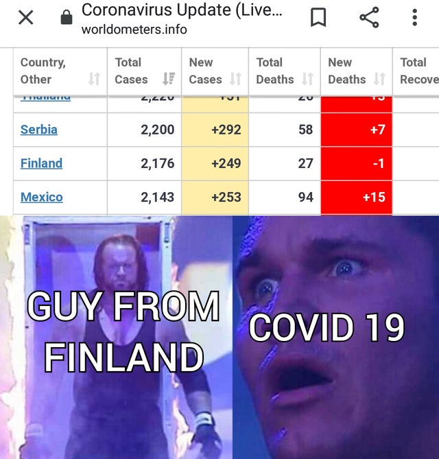 finland coronavirus meme - Coronavirus Update Live.. D worldometers.info R Country, Other Total New Total Cases Jf Cases 1 Deaths 11 4, New Deaths Total Recove Tuuuu Serbia 2,200 Finland 2,176 292 249 253 Mexico 2,143 15 Guy From Covid 19 Finland