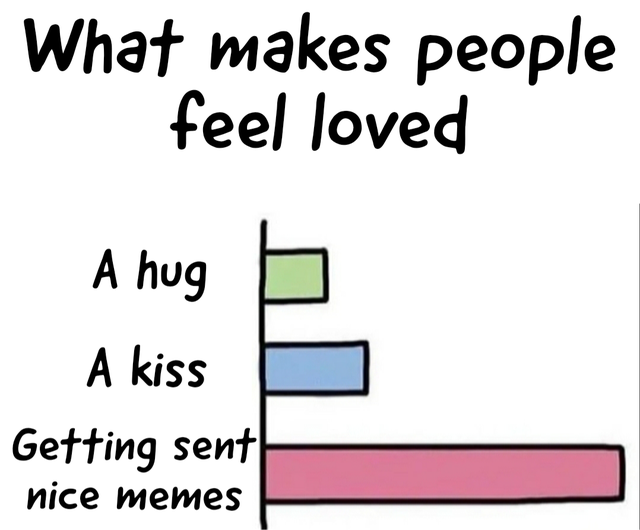 diagram - What makes people feel loved A hug A kiss Getting sent nice memes