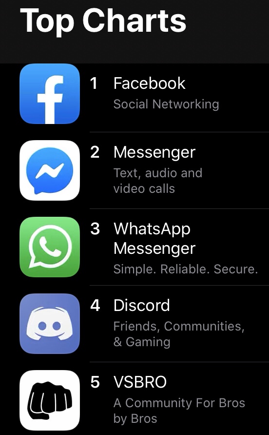 whatsapp - Top Charts f 1 Facebook Social Networking 2 Messenger Text, audio and video calls 3 WhatsApp Messenger Simple. Reliable. Secure. 4 Discord Friends, Communities, & Gaming 5 Vsbro A Community For Bros by Bros