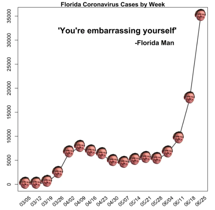 body jewelry - Florida Coronavirus Cases by Week 35000 30000 'You're embarrassing yourself Florida Man 25000 20000 15000 10000 5000 0 0305 0312 0319 0326 0402 0409 0416 0423 0430 0507 0514 0521 0528 0604 0611 0618 0625