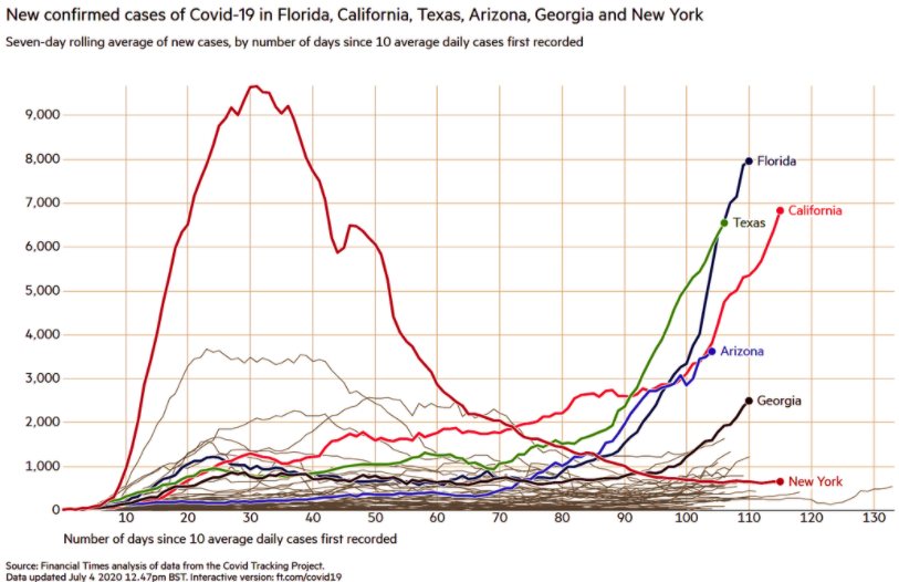 plot - New confirmed cases of Covid19 in Florida, California, Texas, Arizona, Georgia and New York Sevenday rolling average of new cases, by number of days since 10 average daily cases first recorded 9,000 8,000 Florida 7,000 California Texas 6,000 5,000 