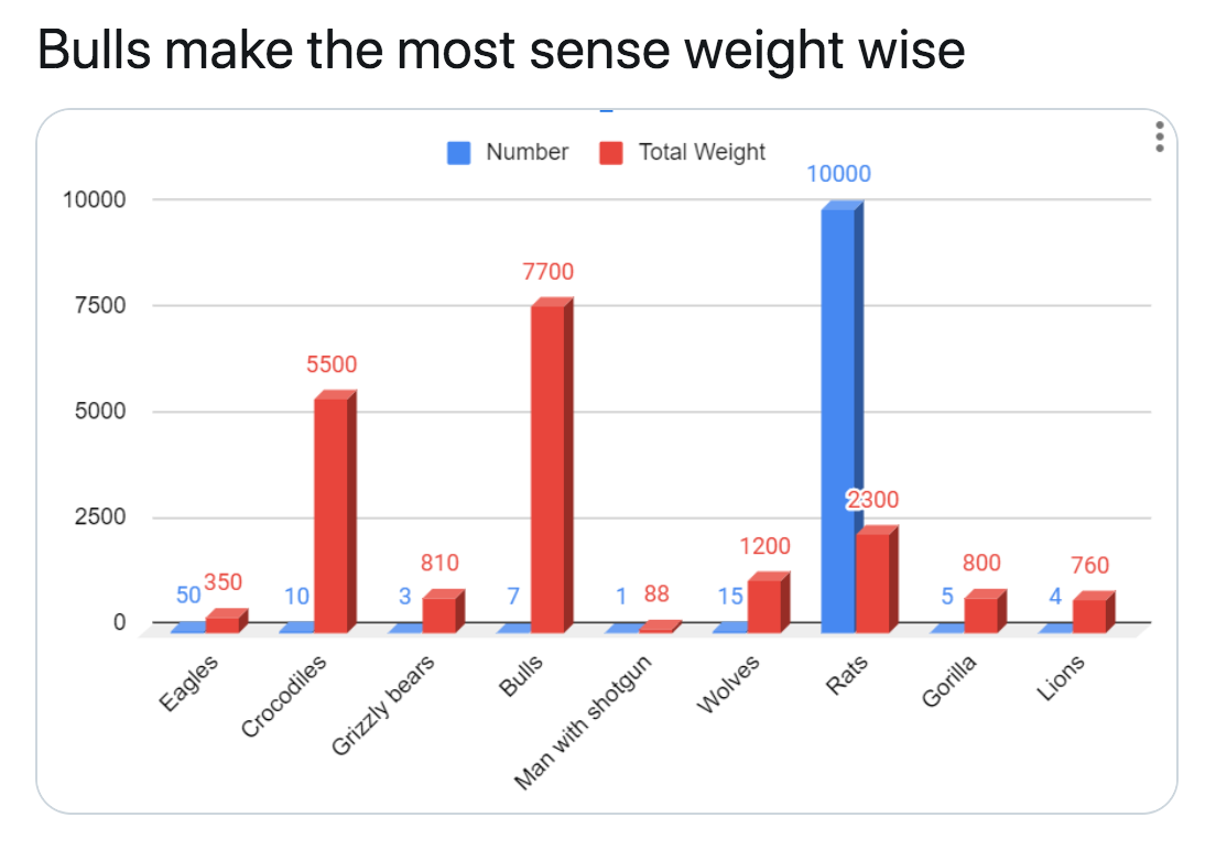 plot - Bulls make the most sense weight wise Number Total Weight 10000 10000 7700 7500 5500 5000 2300 2500 1200 810 800 760 350 50 10 1 88 15 4 o Rats Bulls Crocodiles Wolves Eagles Lions Grizzly bears Gorilla Man with shotgun