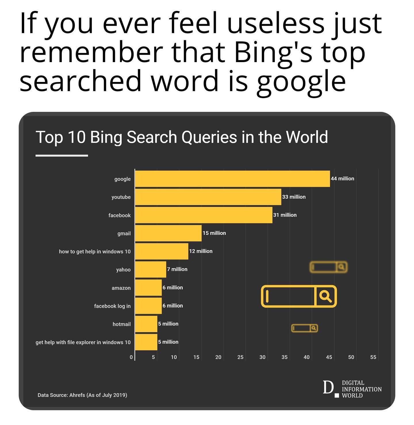 dank memes - most popular searches - If you ever feel useless just remember that Bing's top searched word is google Top 10 Bing Search Queries in the World google 44 million youtube 33 million facebook 31 million gmail 15 million how to get help in window