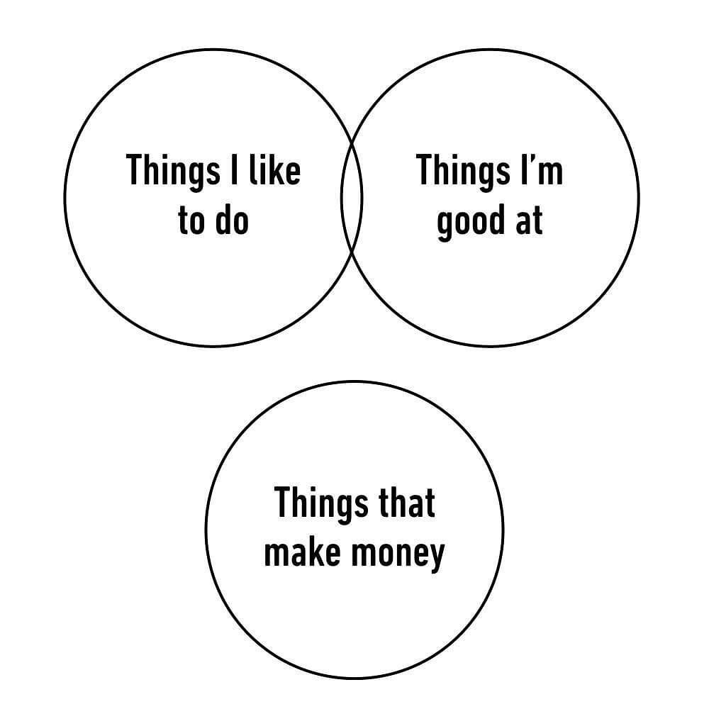 dank memes - diagram - Things I to do Things I'm good at Things that make money