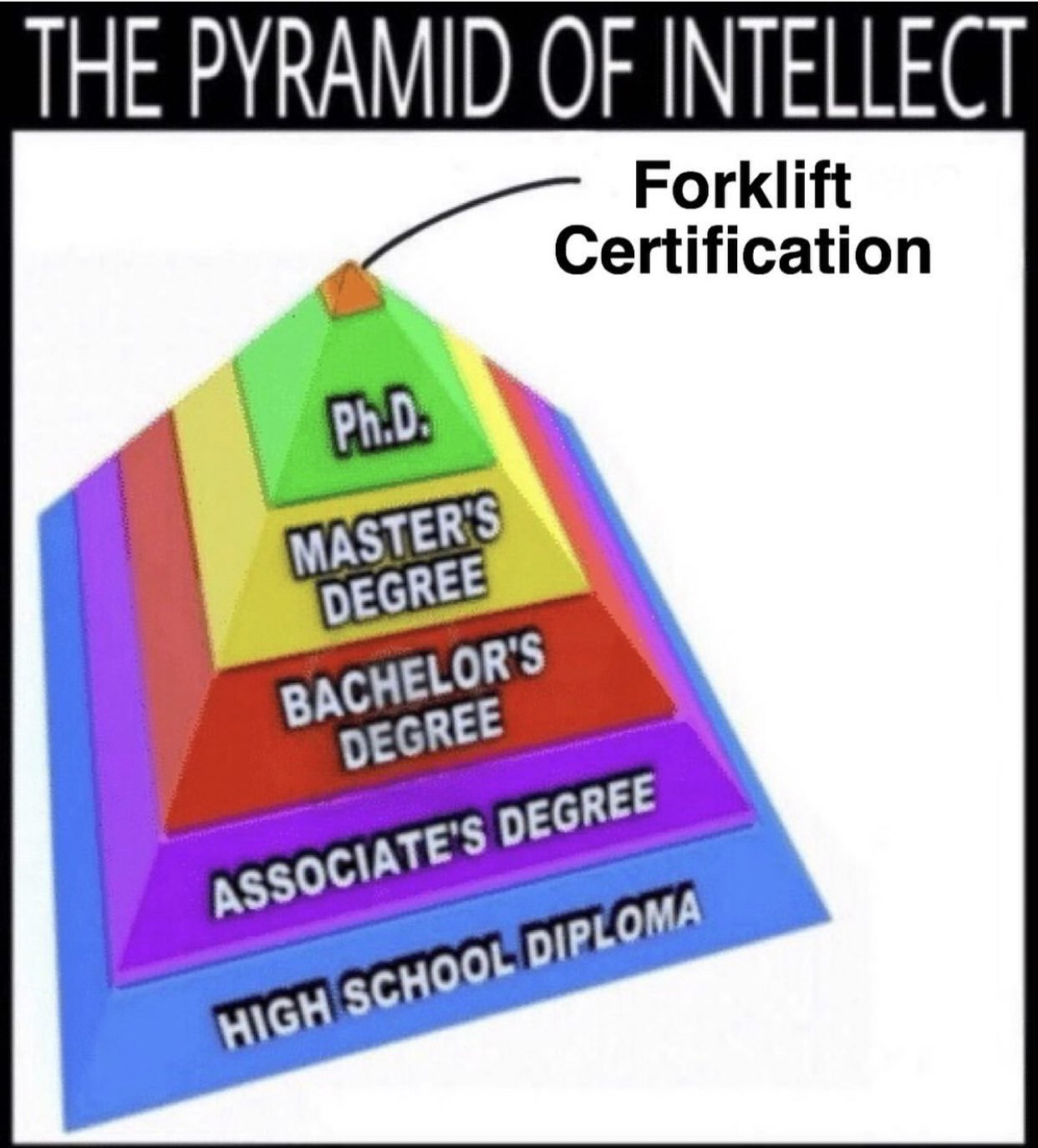 pyramid of intellect - The Pyramid Of Intellect Forklift Certification PhD. Master'S Degree Bachelor'S Degree Associate'S Degree High School Diploma