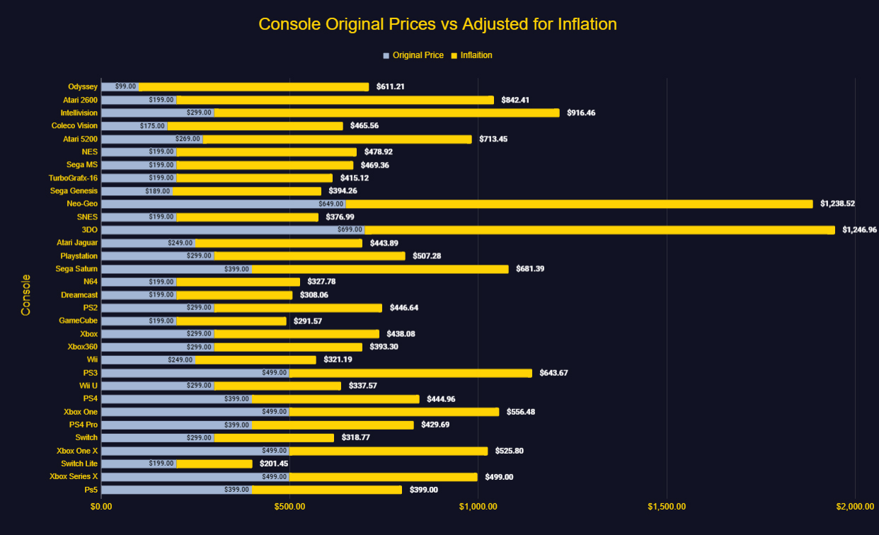 a graph of consoles with their list price vs adjusted for inflation