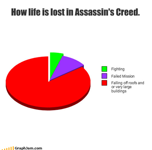 funny things that are true - How life is lost in Assassin's Creed. Fighting Failed Mission Falling off roofs and or very large buildings GraphJam.com
