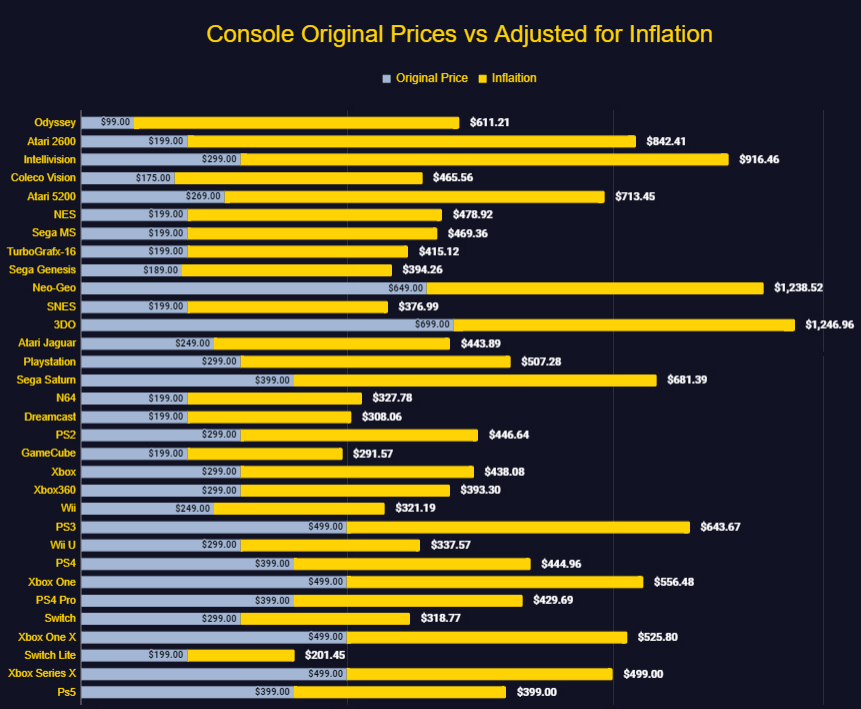 a graph of consoles with their list price vs adjusted for inflation