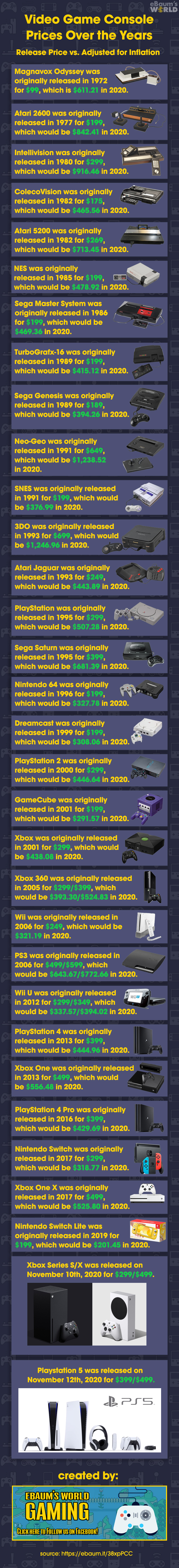 an infographic of video game consoles by list price and adjusted for inflation