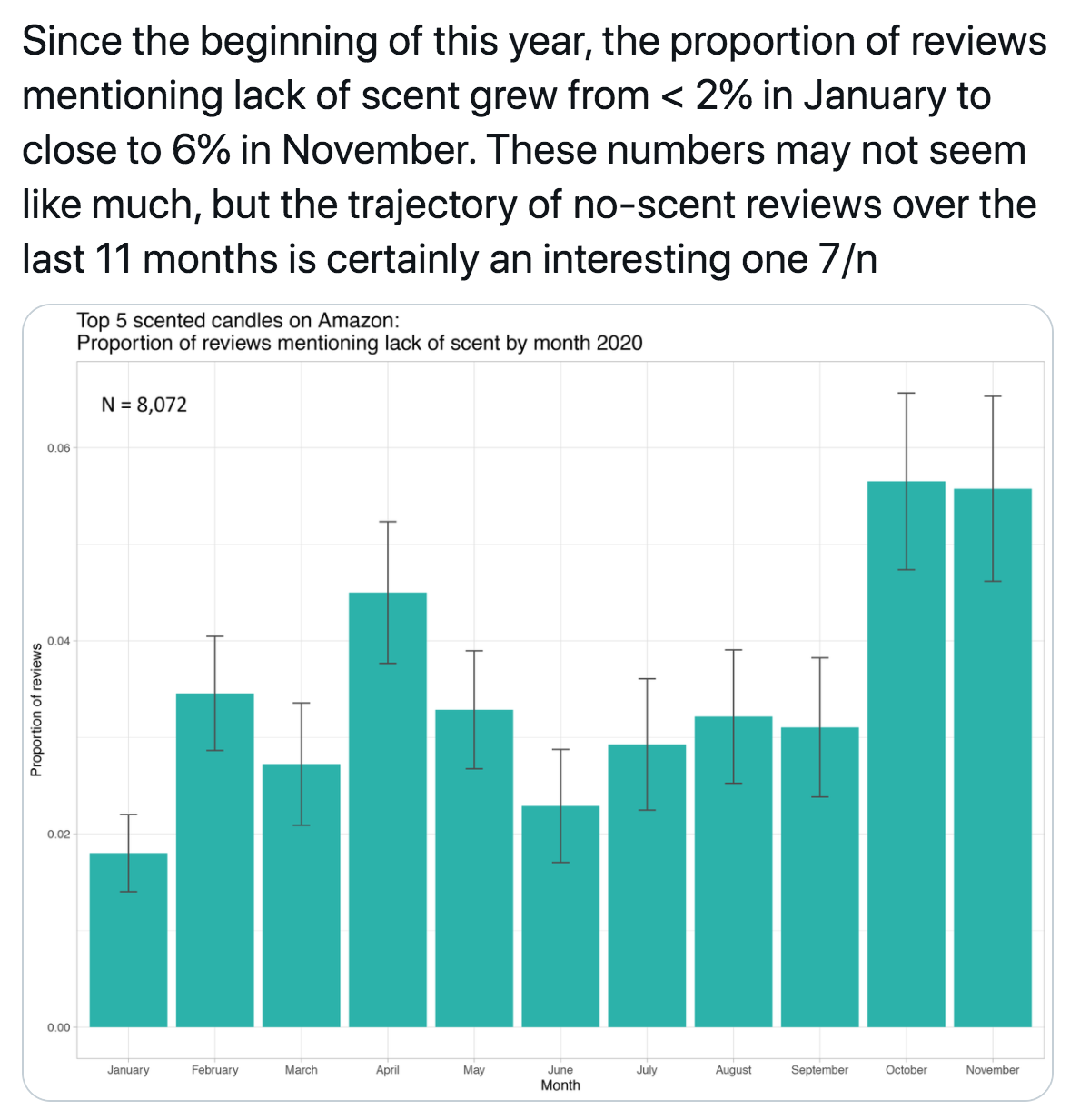 plot - Since the beginning of this year, the proportion of reviews mentioning lack of scent grew from