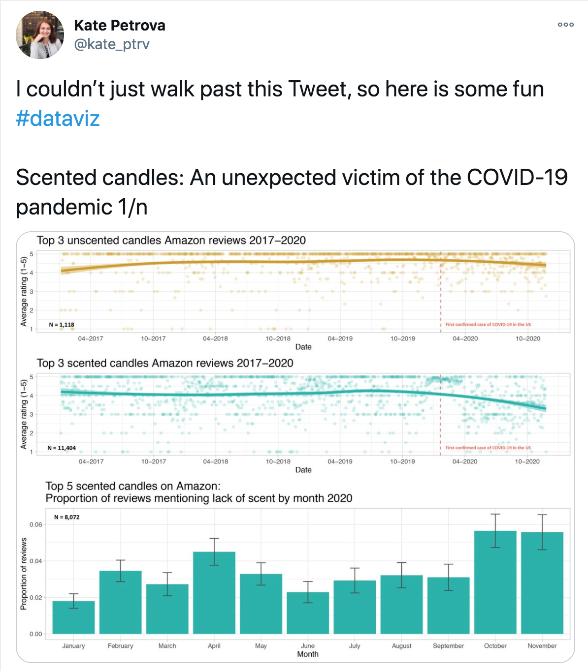 scented candle reviews covid - Kate Petrova I couldn't just walk past this Tweet, so here is some fun Scented candles An unexpected victim of the Covid19 pandemic 1n Top 3 unscented candles Amazon reviews 20172020 Dale Top 3 scented candles Amazon reviews