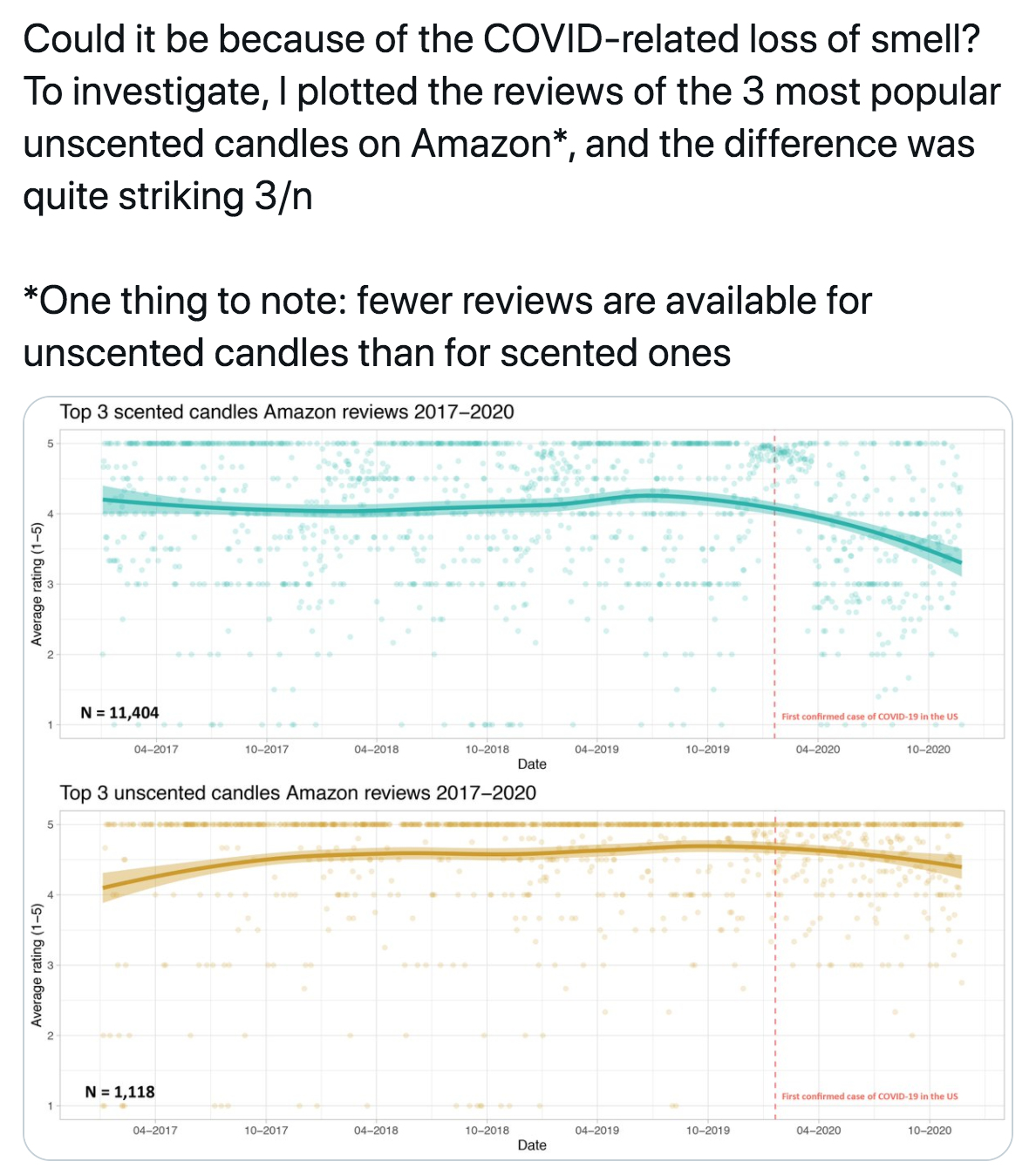 document - Could it be because of the Covidrelated loss of smell? To investigate, I plotted the reviews of the 3 most popular unscented candles on Amazon", and the difference was quite striking 3n One thing to note fewer reviews are available for unscente