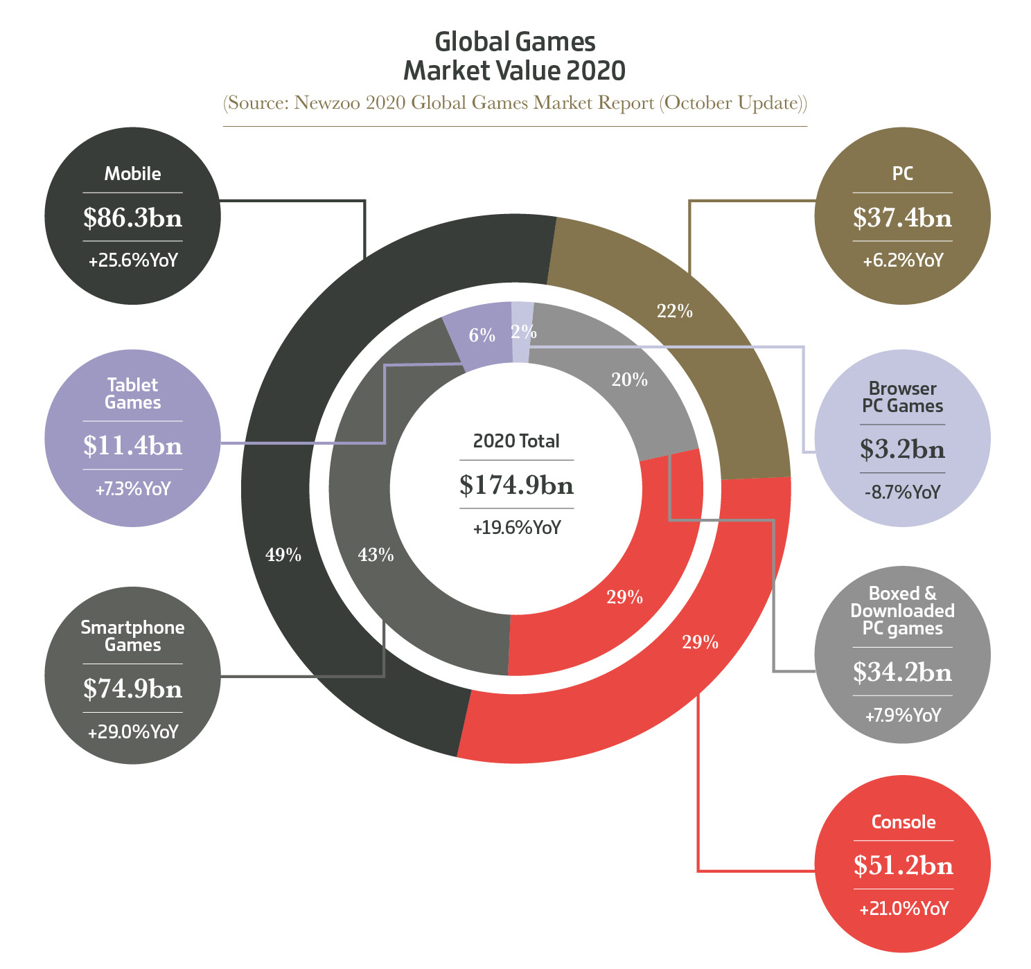 2020 year end global video game industry statistics infographics -