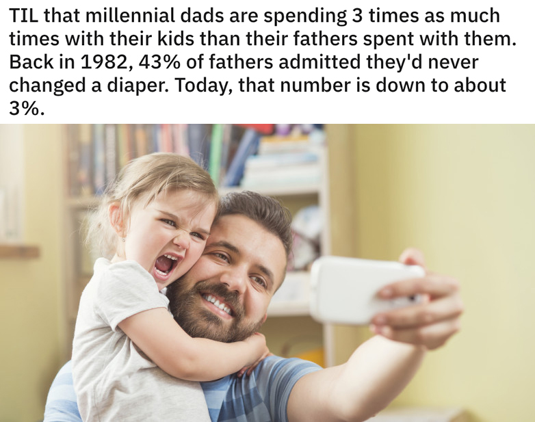 reddit today I learned posts - Til that millennial dads are spending 3 times as much times with their kids than their fathers spent with them. Back in 1982, 43% of fathers admitted they'd never changed a diaper. Today, that number is down to about 3%.