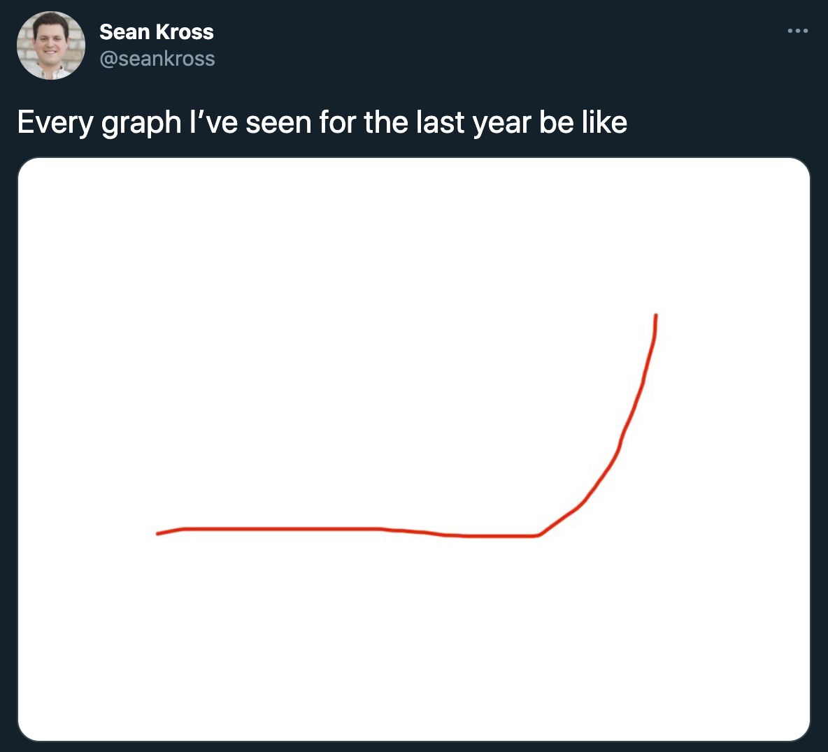 funny twitter jokes and memes - Every graph I've seen for the last year be like