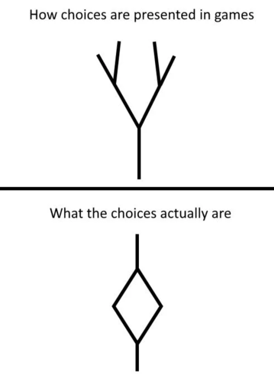 gaming memes and pics - diagram - How choices are presented in games Y What the choices actually are