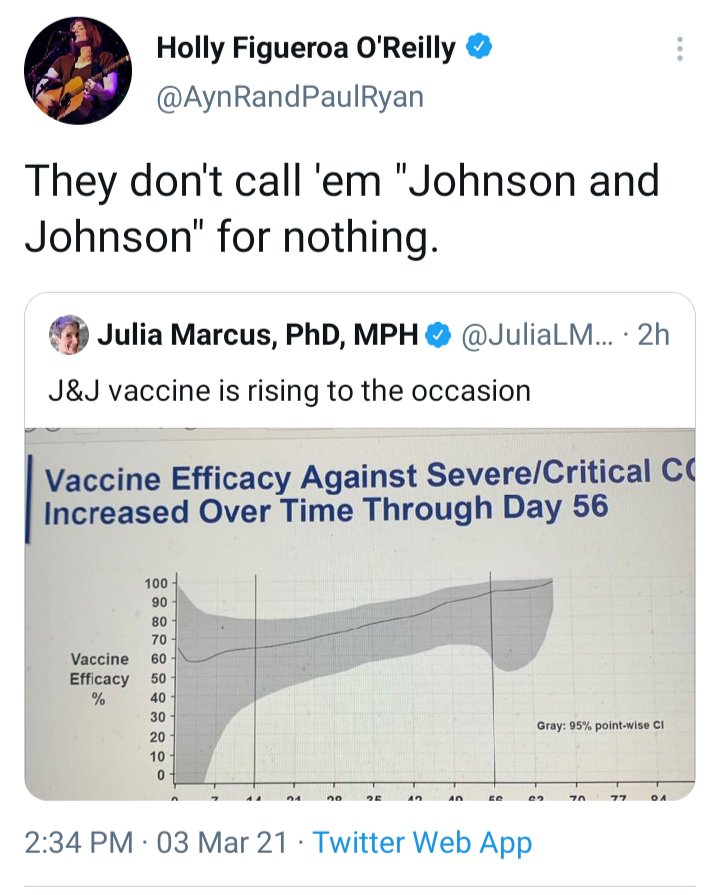 awesome pics and funny memes - angle - Holly Figueroa O'Reilly They don't call 'em "Johnson and Johnson" for nothing. Julia Marcus, PhD, Mph ... 2h J&J vaccine is rising to the occasion Vaccine Efficacy Against SevereCritical Cc Increased Over Time Throug