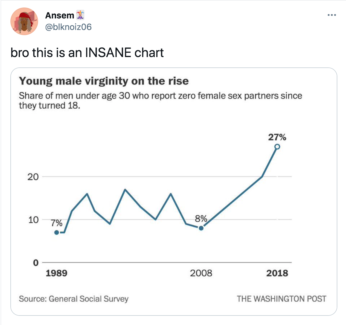 funny gaming memes - diagram - ... ... Ansem bro this is an Insane chart Young male virginity on the rise of men under age 30 who report zero female sex partners since they turned 18. 27% 20 10 8% 7% 0 1989 2008 2018 Source General Social Survey The Washi