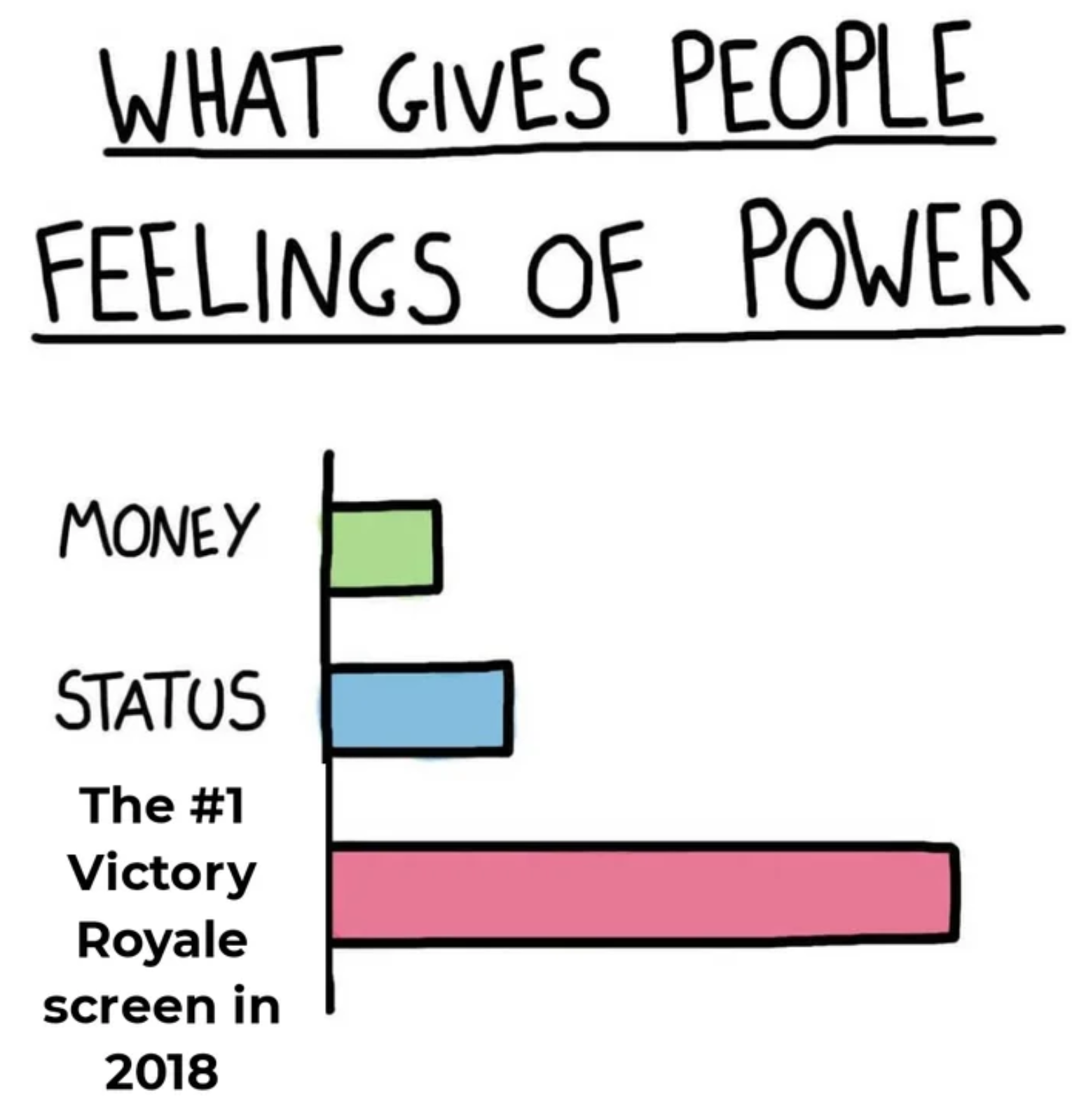 funny gaming memes - listening to skyrim theme meme - What Gives People Feelings Of Power Money Status The Victory Royale screen in 2018