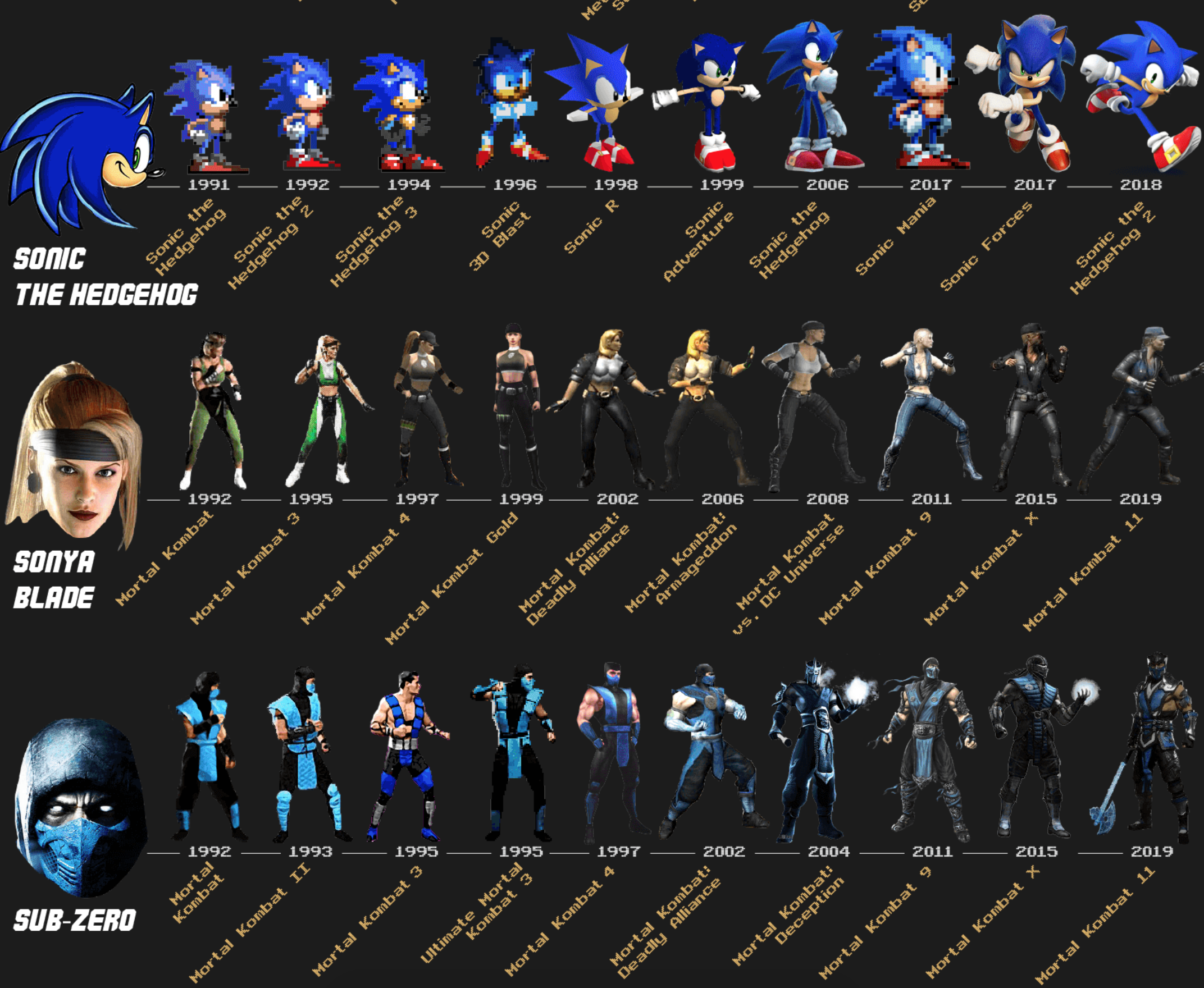 the in-game evolution of video game characters over time - through the years - sonic the hedge hog - Sonya Blade -Sub-Zero
