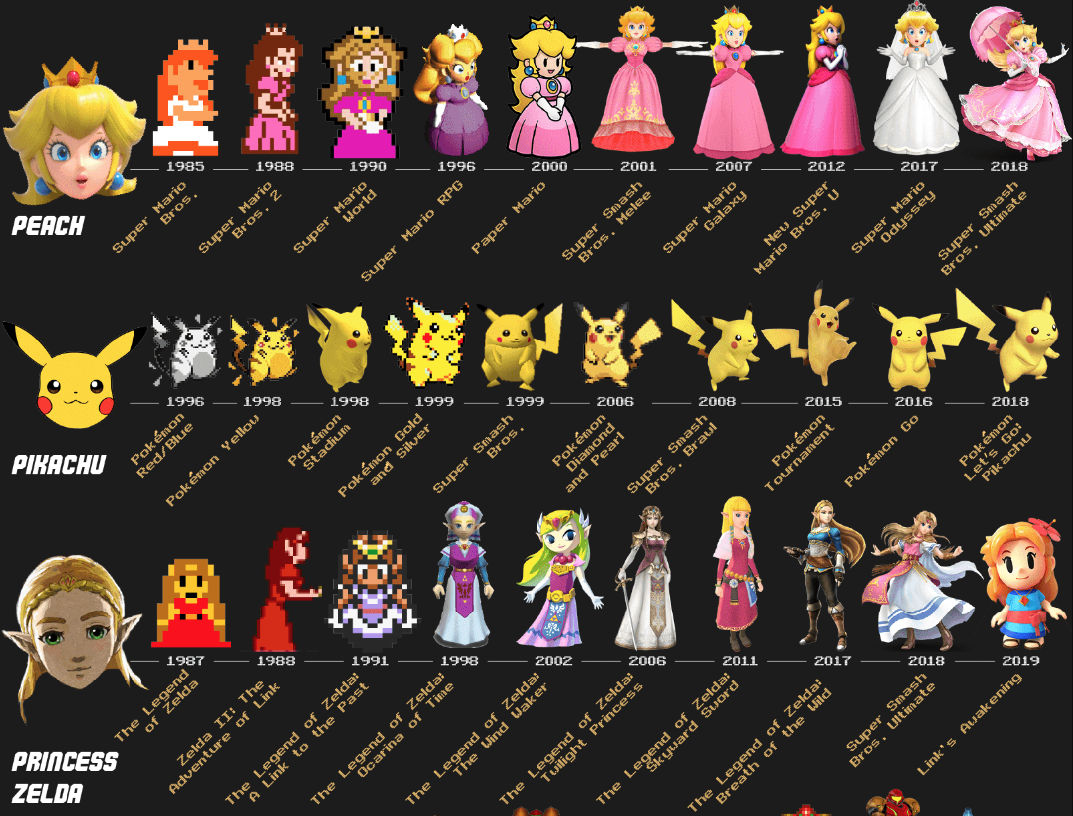 the in-game evolution of video game characters over time - through the years princess peach pikachu zelda