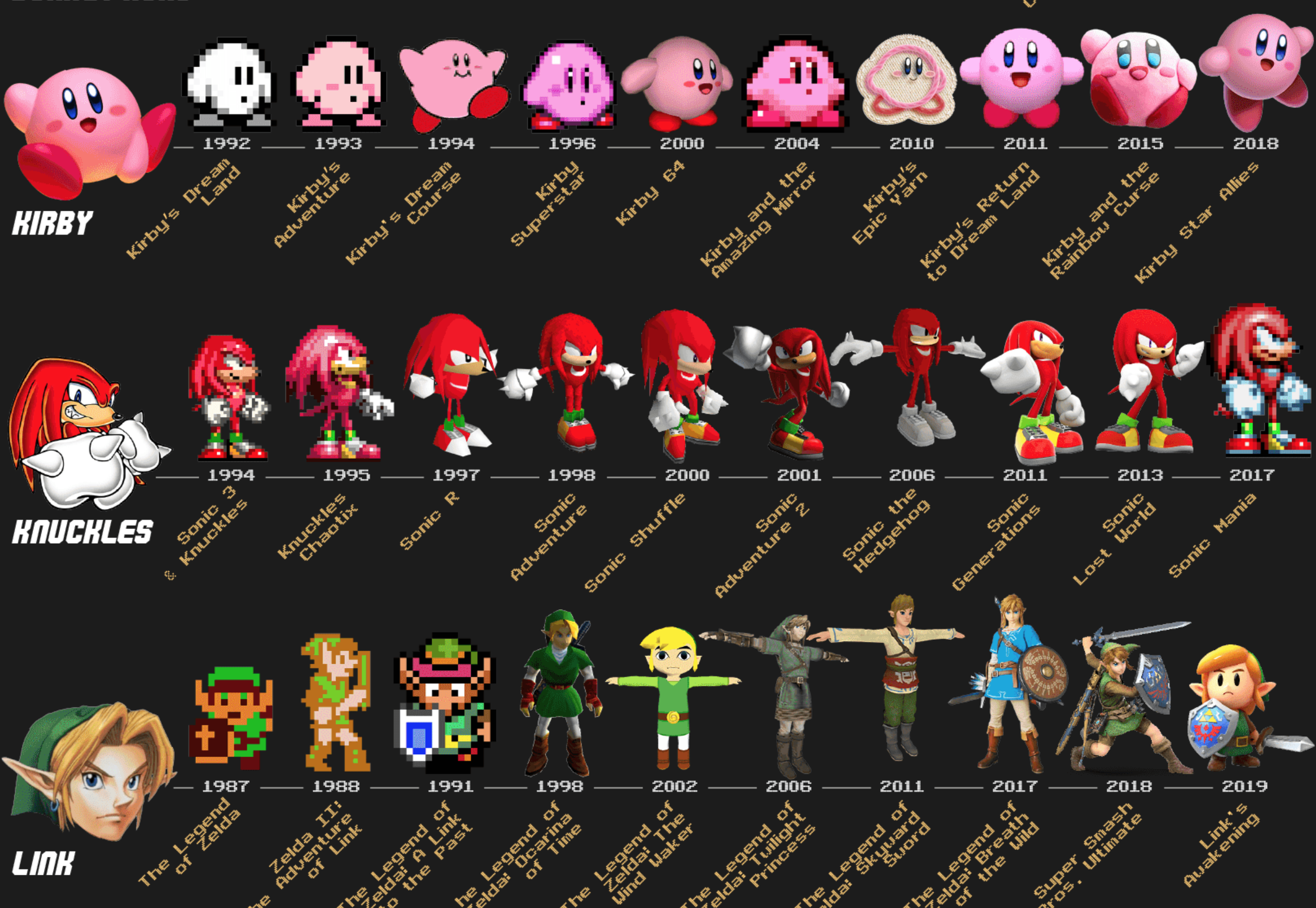 the in-game evolution of video game characters over time - through the years - kirby knuckles link