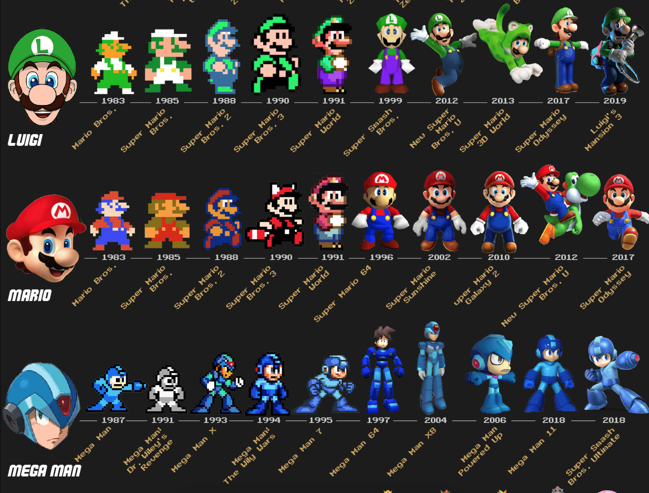 the in-game evolution of video game characters over time - through the years luigi mario mega man