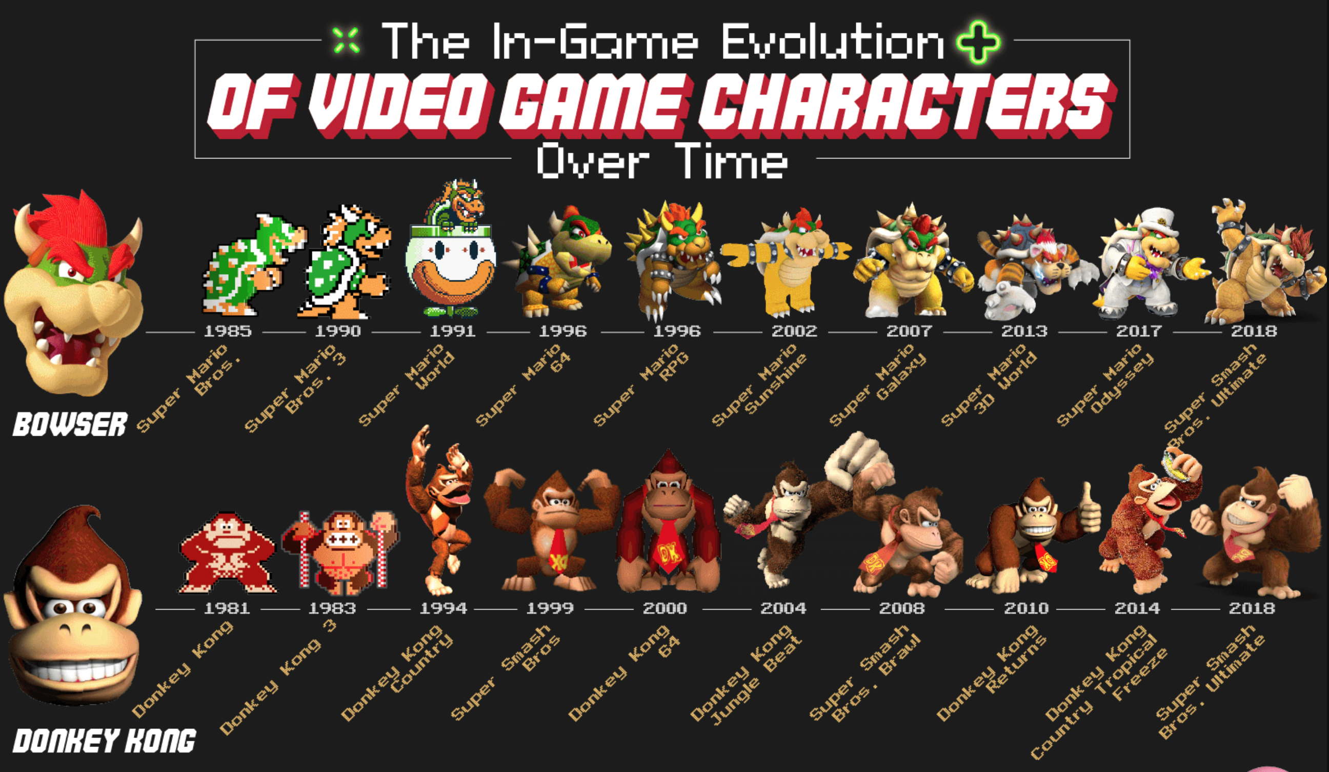 the in-game evolution of video game characters over time - through the years -  bowser and Donkey Kong