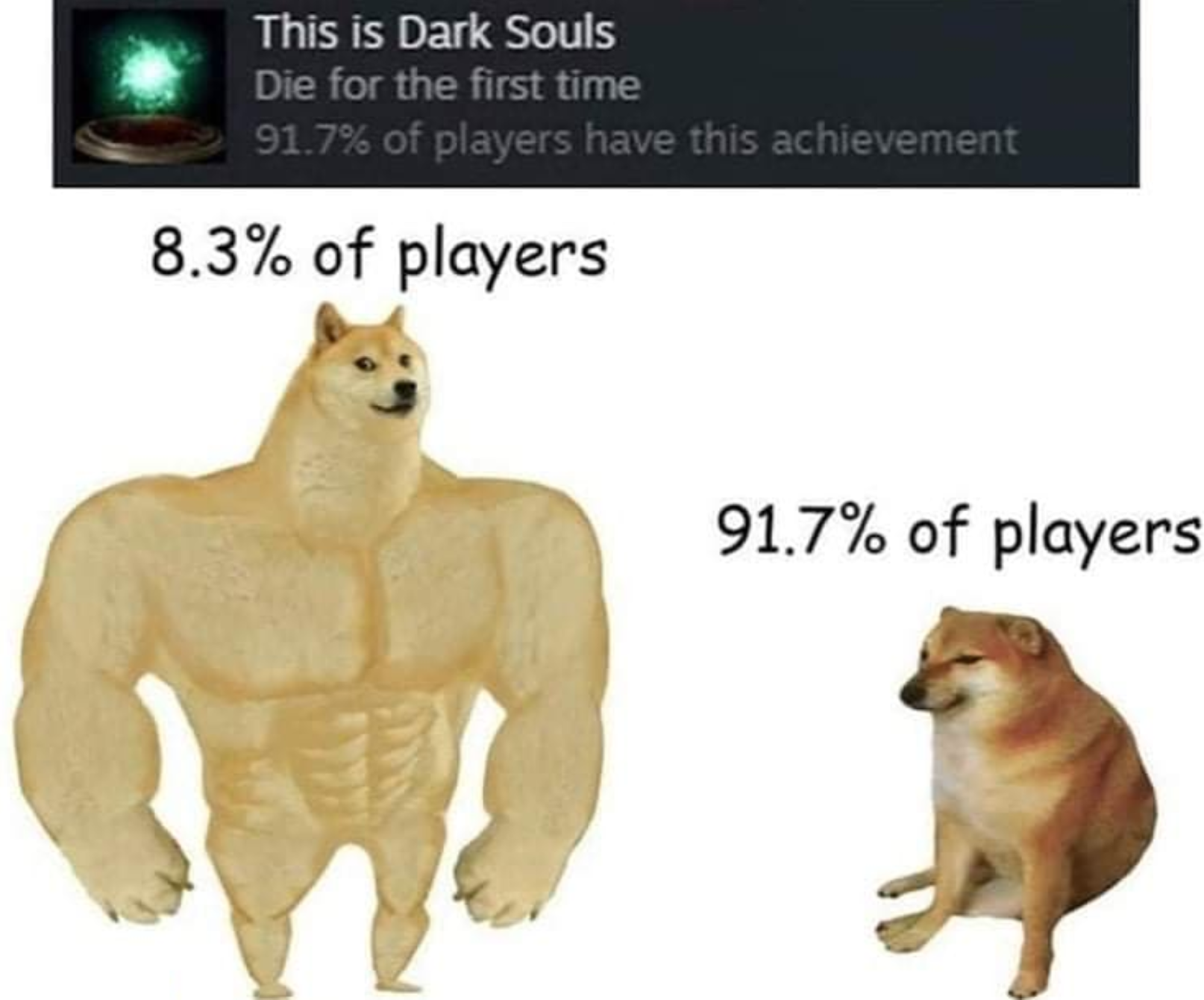 funny gaming memes - dark souls meme - This is Dark Souls Die for the first time 91.7% of players have this achievement 8.3% of players 91.7% of players