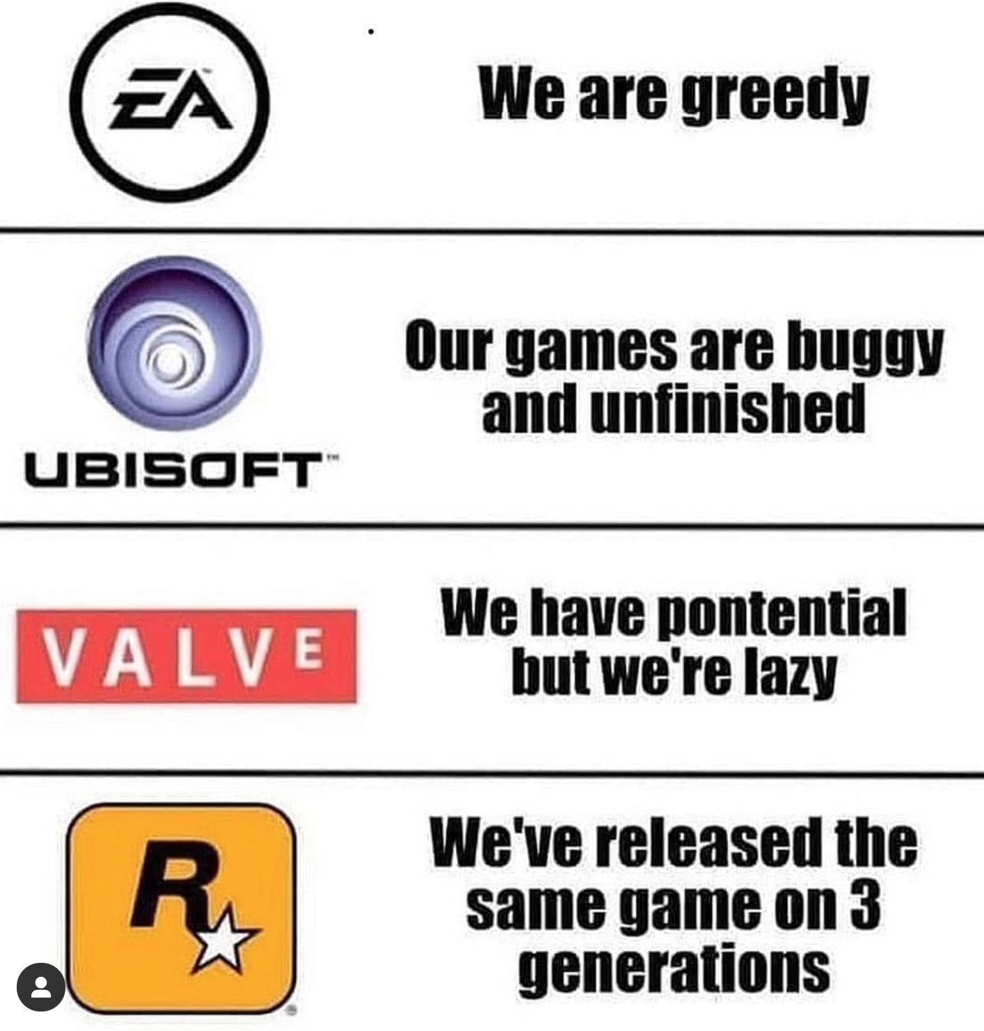 funny gaming memes - diagram - We are greedy Our games are buggy and unfinished Ubisoft Valve We have pontential but we're lazy R We've released the same game on 3 generations